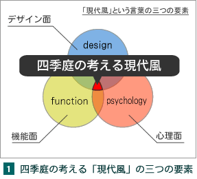 四季庭野考える三つの要素